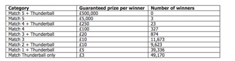 thunderball breakdown|thunderball payout breakdown.